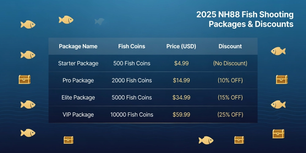 Minh họa bảng giá các gói chơi bắn cá vàng nh88 cập nhật 2025 với ưu đãi hấp dẫn